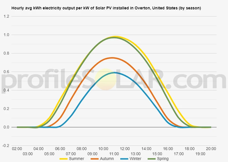 Graph of hourly avg kWh electricity output per kW of Solar PV installed in Overton, United States (by season)