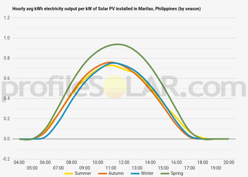 Graph of hourly avg kWh electricity output per kW of Solar PV installed in Marilao, Philippines (by season)