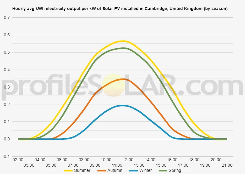Graph of hourly avg kWh electricity output per kW of Solar PV installed in Cambridge, United Kingdom (by season)
