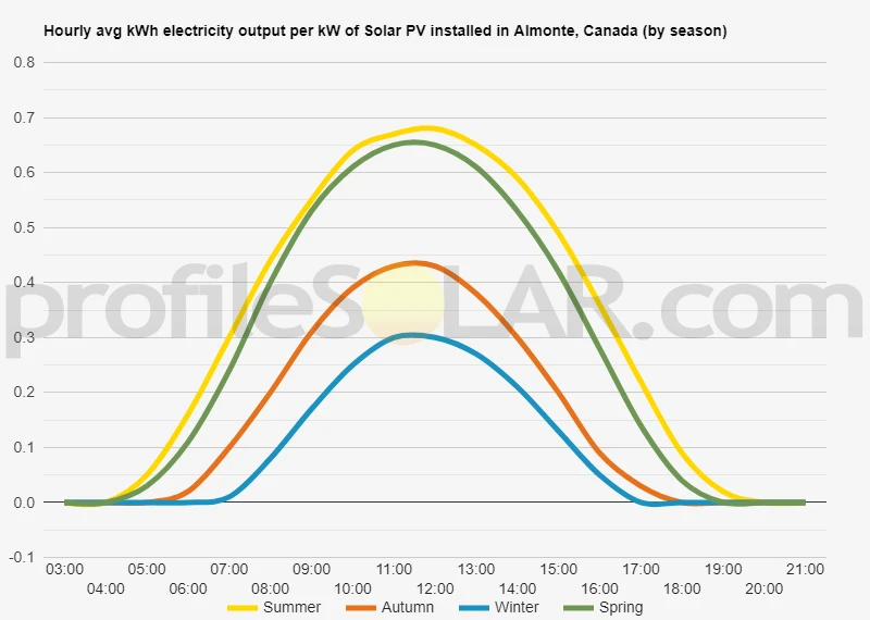 Graph of hourly avg kWh electricity output per kW of Solar PV installed in Almonte, Canada (by season)