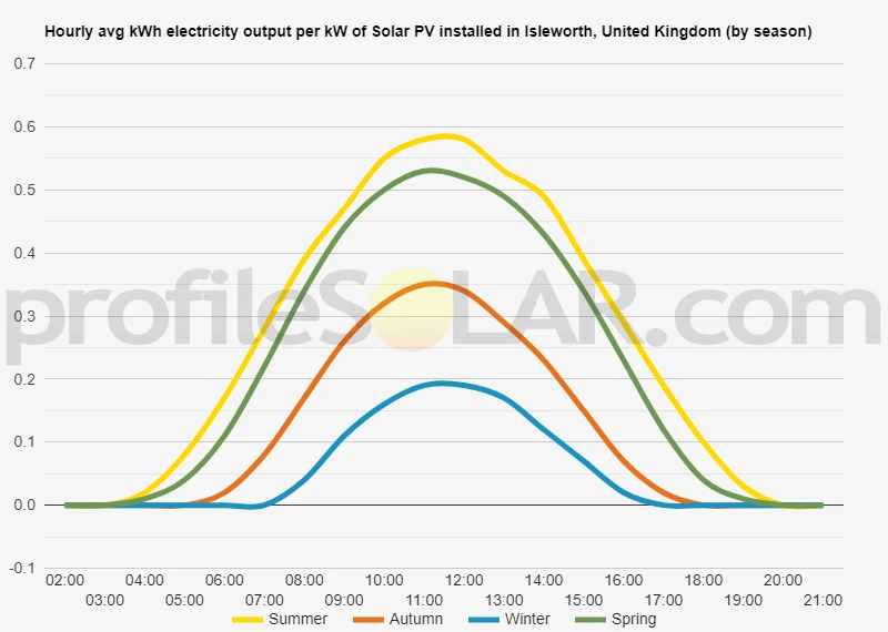 Graph of hourly avg kWh electricity output per kW of Solar PV installed in Isleworth, United Kingdom (by season)