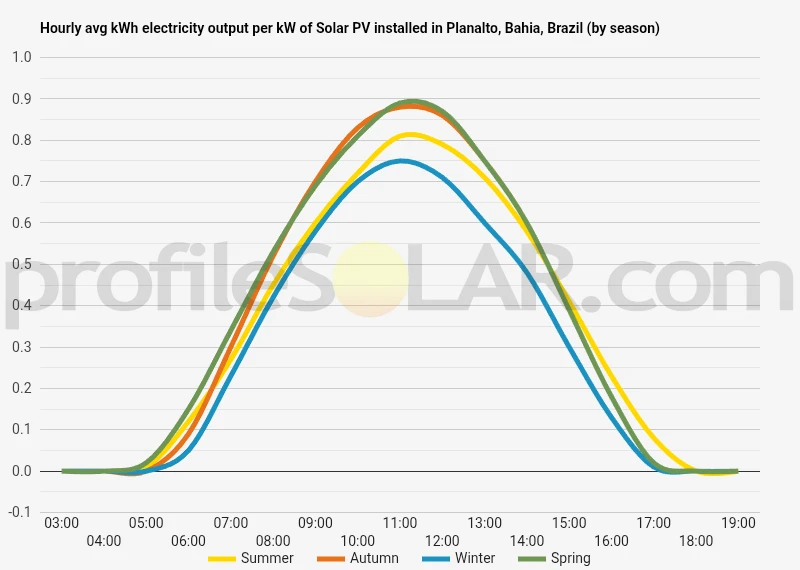 Graph of hourly avg kWh electricity output per kW of Solar PV installed in Planalto, Bahia, Brazil (by season)