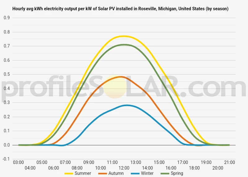 Graph of hourly avg kWh electricity output per kW of Solar PV installed in Roseville, Michigan, United States (by season)