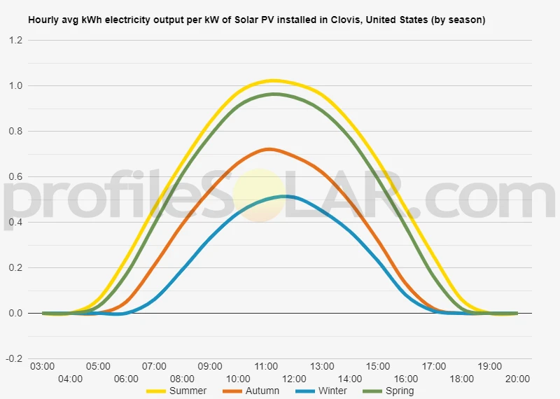 Graph of hourly avg kWh electricity output per kW of Solar PV installed in Clovis, United States (by season)