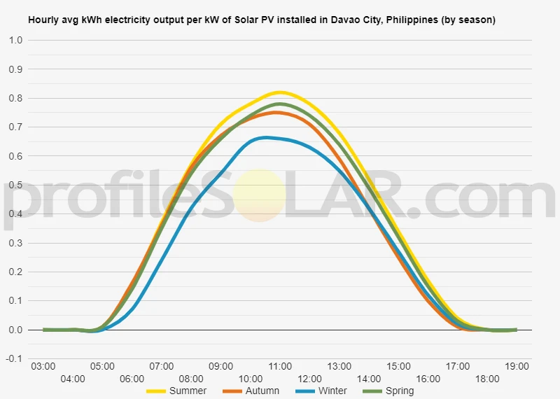 Graph of hourly avg kWh electricity output per kW of Solar PV installed in Davao City, Philippines (by season)