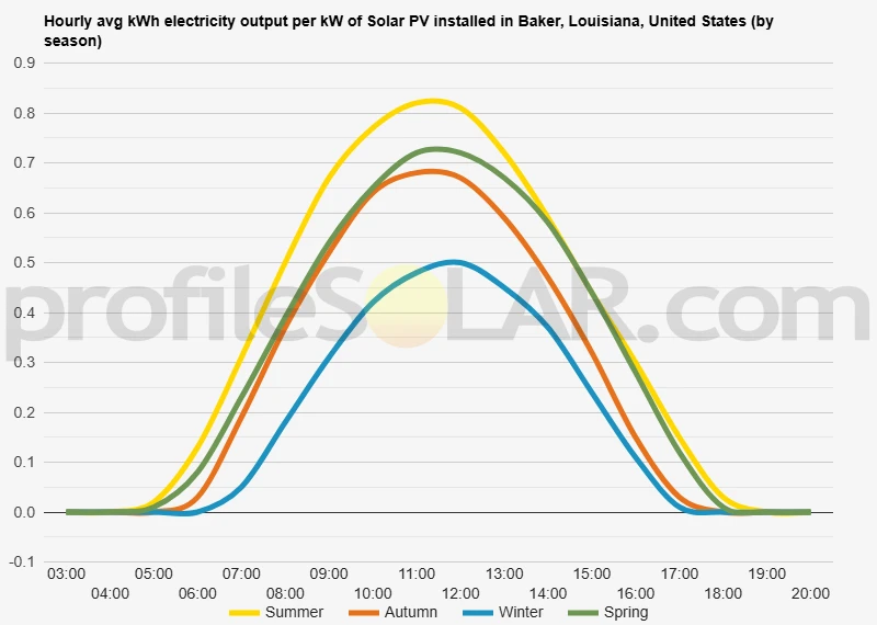 Graph of hourly avg kWh electricity output per kW of Solar PV installed in Baker, Louisiana, United States (by season)
