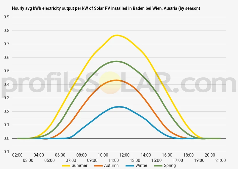 Graph of hourly avg kWh electricity output per kW of Solar PV installed in Baden Bei Wien, Austria (by season)