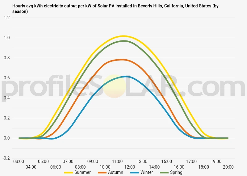Graph of hourly avg kWh electricity output per kW of Solar PV installed in Beverly Hills, California, United States (by season)