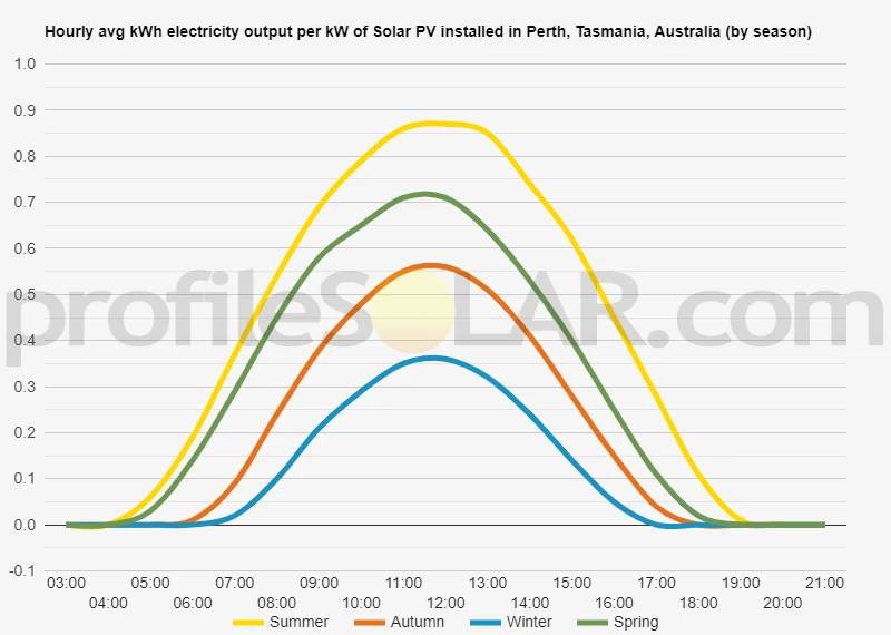 Graph of hourly avg kWh electricity output per kW of Solar PV installed in Perth, Tasmania, Australia (by season)