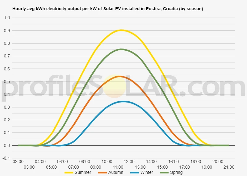 Graph of hourly avg kWh electricity output per kW of Solar PV installed in Postira, Croatia (by season)