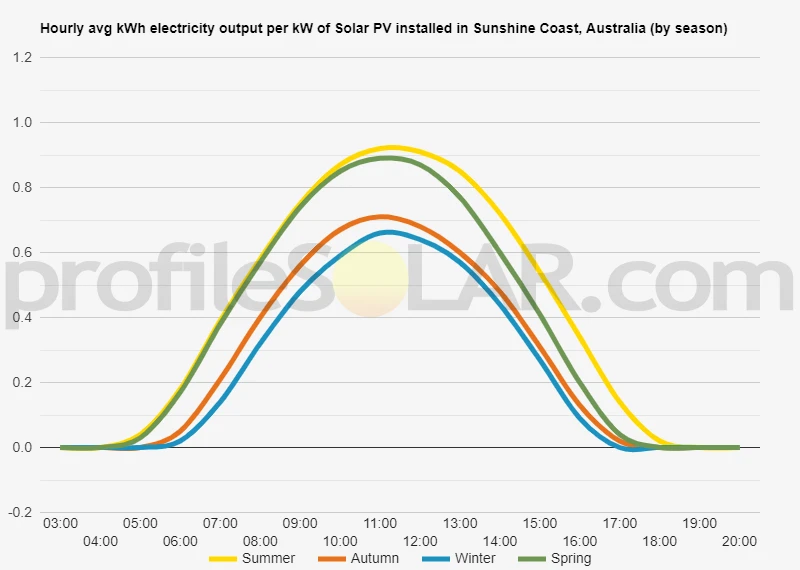 Graph of hourly avg kWh electricity output per kW of Solar PV installed in Sunshine Coast, Australia (by season)