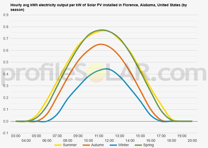 Graph of hourly avg kWh electricity output per kW of Solar PV installed in Florence, Alabama, United States (by season)