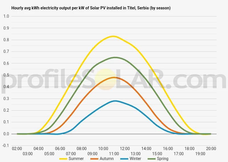 Graph of hourly avg kWh electricity output per kW of Solar PV installed in Titel, Serbia (by season)