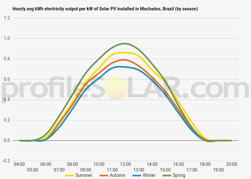 Graph of hourly avg kWh electricity output per kW of Solar PV installed in Machados, Brazil (by season)