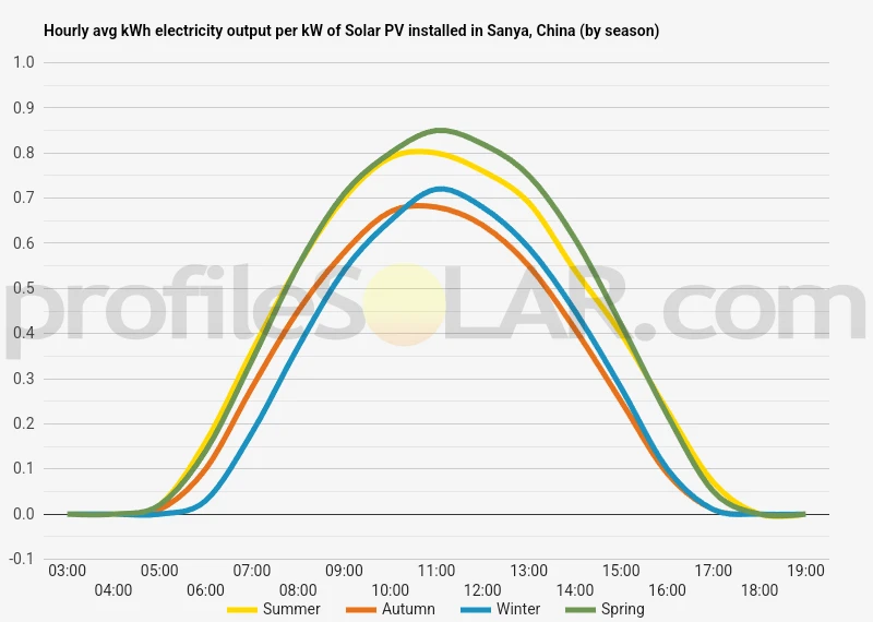 Graph of hourly avg kWh electricity output per kW of Solar PV installed in Sanya, China (by season)