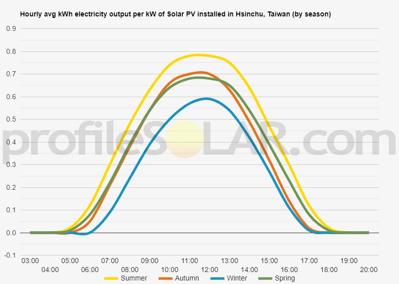 Graph of hourly avg kWh electricity output per kW of Solar PV installed in Hsinchu, Taiwan (by season)