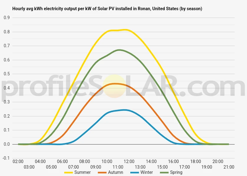 Graph of hourly avg kWh electricity output per kW of Solar PV installed in Ronan, United States (by season)