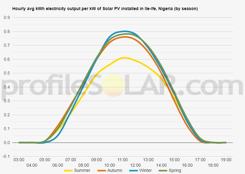 Graph of hourly avg kWh electricity output per kW of Solar PV installed in Ile-Ife, Nigeria (by season)