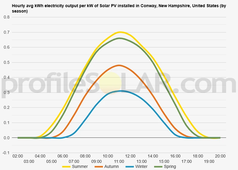 Graph of hourly avg kWh electricity output per kW of Solar PV installed in Conway, New Hampshire, United States (by season)