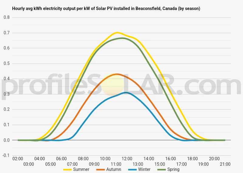 Graph of hourly avg kWh electricity output per kW of Solar PV installed in Beaconsfield, Canada (by season)
