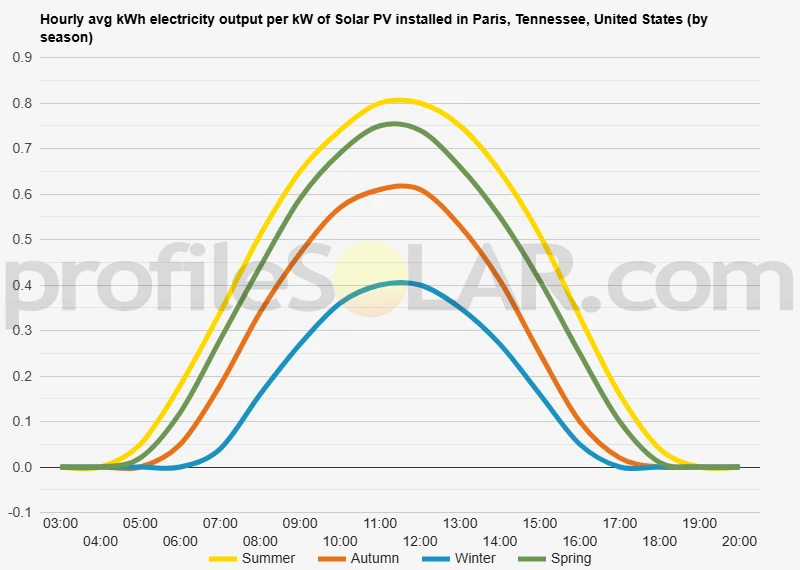 Graph of hourly avg kWh electricity output per kW of Solar PV installed in Paris, Tennessee, United States (by season)