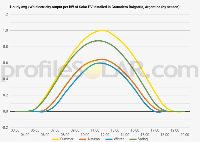Graph of hourly avg kWh electricity output per kW of Solar PV installed in Granadero Baigorria, Argentina (by season)