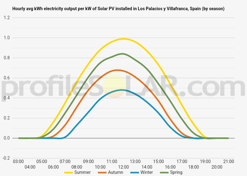 Graph of hourly avg kWh electricity output per kW of Solar PV installed in Los Palacios Y Villafranca, Spain (by season)