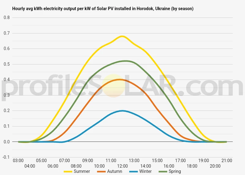 Graph of hourly avg kWh electricity output per kW of Solar PV installed in Horodok, Ukraine (by season)