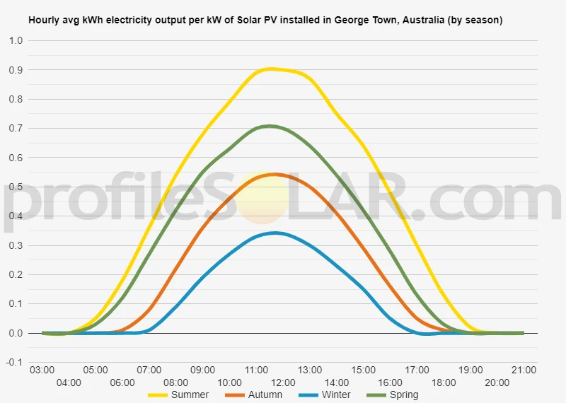 Graph of hourly avg kWh electricity output per kW of Solar PV installed in George Town, Australia (by season)