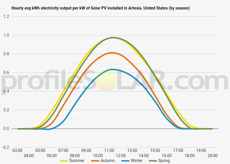 Graph of hourly avg kWh electricity output per kW of Solar PV installed in Artesia, United States (by season)