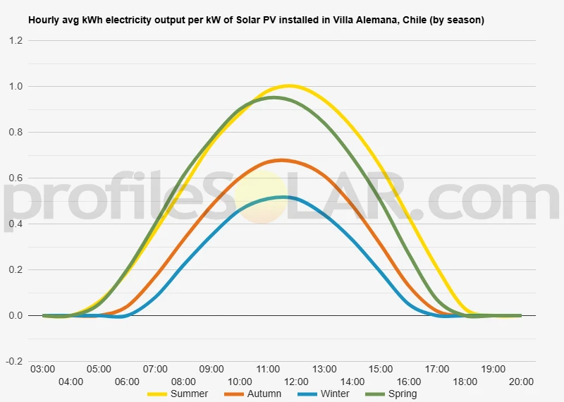 Graph of hourly avg kWh electricity output per kW of Solar PV installed in Villa Alemana, Chile (by season)