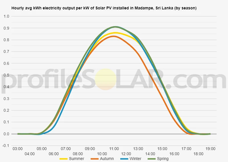 Graph of hourly avg kWh electricity output per kW of Solar PV installed in Madampe, Sri Lanka (by season)