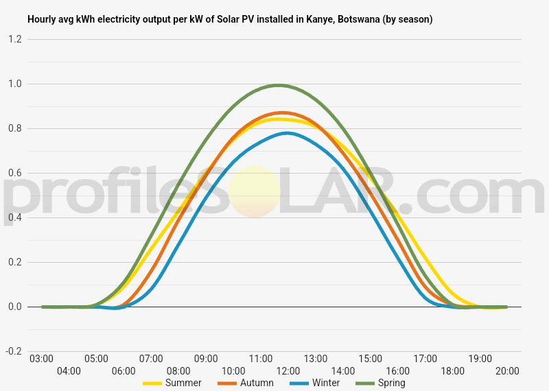 Graph of hourly avg kWh electricity output per kW of Solar PV installed in Kanye, Botswana (by season)