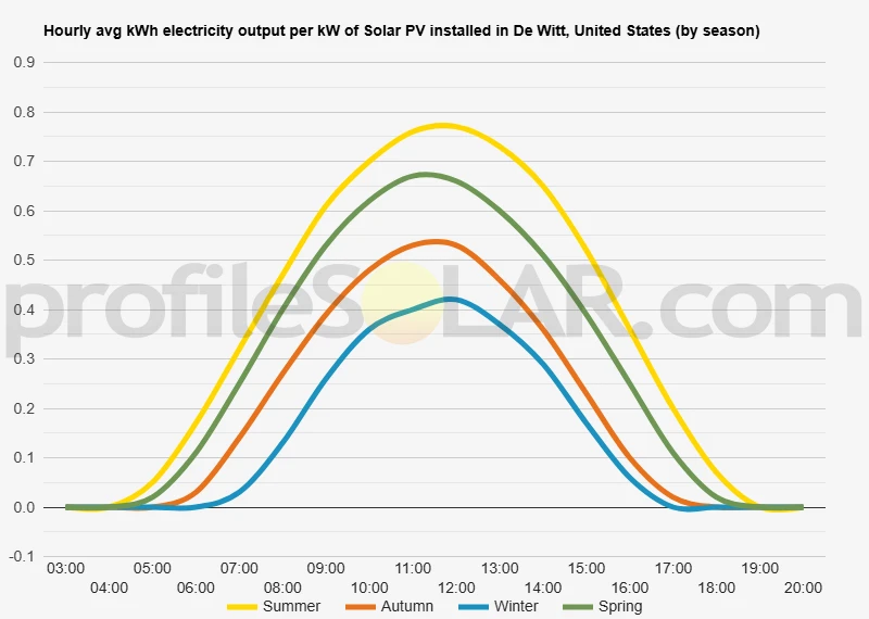 Graph of hourly avg kWh electricity output per kW of Solar PV installed in De Witt, United States (by season)