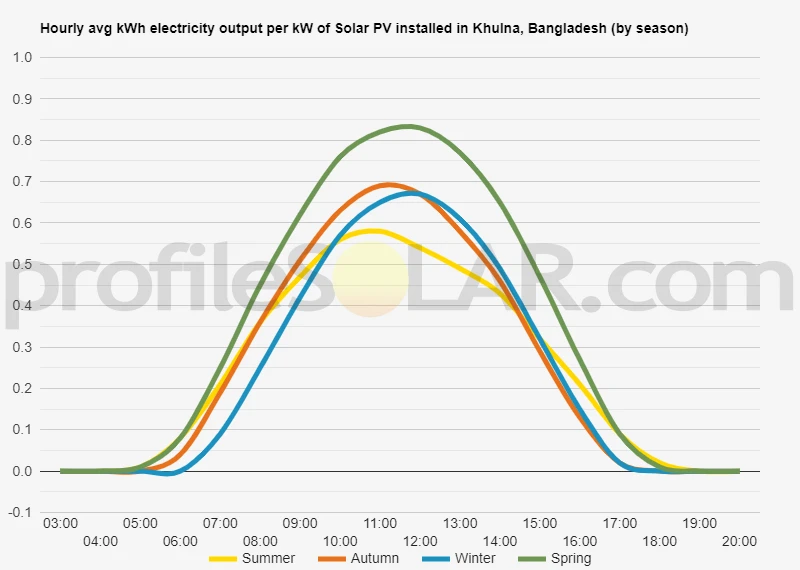 Graph of hourly avg kWh electricity output per kW of Solar PV installed in Khulna, Bangladesh (by season)