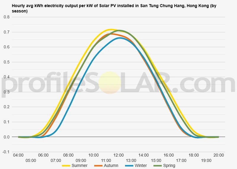 Graph of hourly avg kWh electricity output per kW of Solar PV installed in San Tung Chung Hang, Hong Kong (by season)