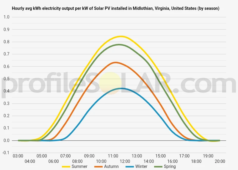 Graph of hourly avg kWh electricity output per kW of Solar PV installed in Midlothian, Virginia, United States (by season)