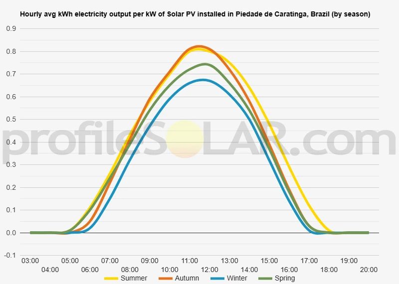 Graph of hourly avg kWh electricity output per kW of Solar PV installed in Piedade De Caratinga, Brazil (by season)