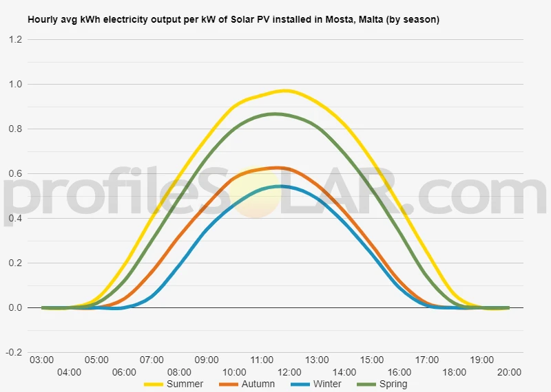 Graph of hourly avg kWh electricity output per kW of Solar PV installed in Mosta, Malta (by season)