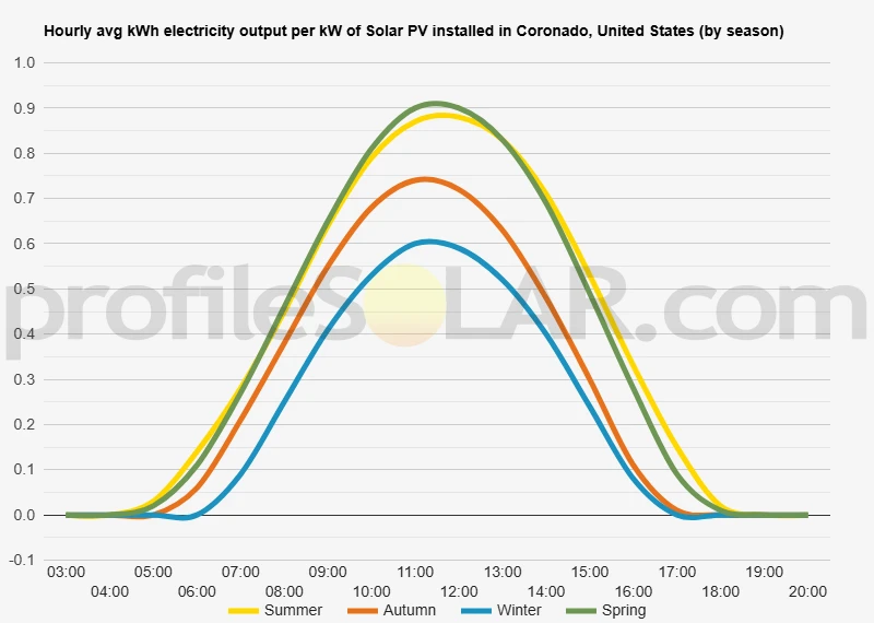 Graph of hourly avg kWh electricity output per kW of Solar PV installed in Coronado, United States (by season)