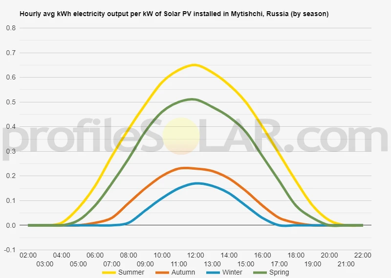 Graph of hourly avg kWh electricity output per kW of Solar PV installed in Mytishchi, Russia (by season)