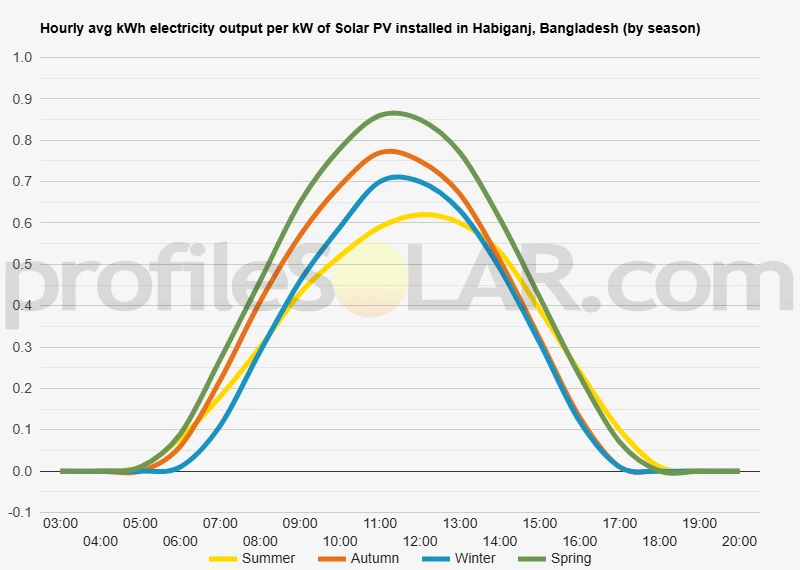 Graph of hourly avg kWh electricity output per kW of Solar PV installed in Habiganj, Bangladesh (by season)