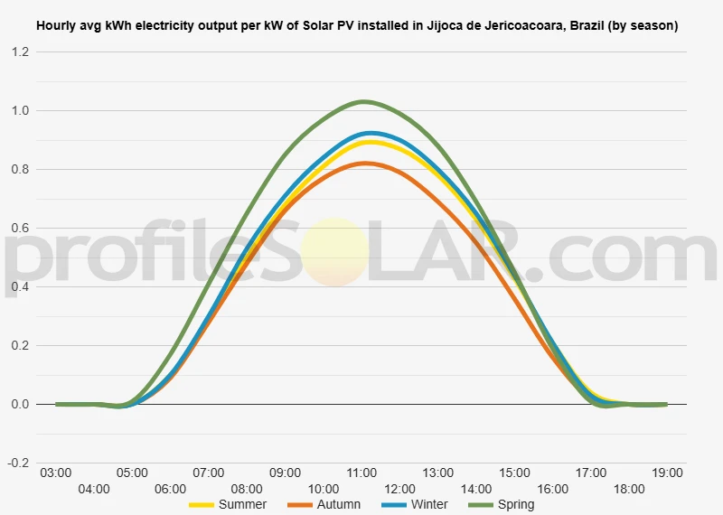Graph of hourly avg kWh electricity output per kW of Solar PV installed in Jijoca De Jericoacoara, Brazil (by season)