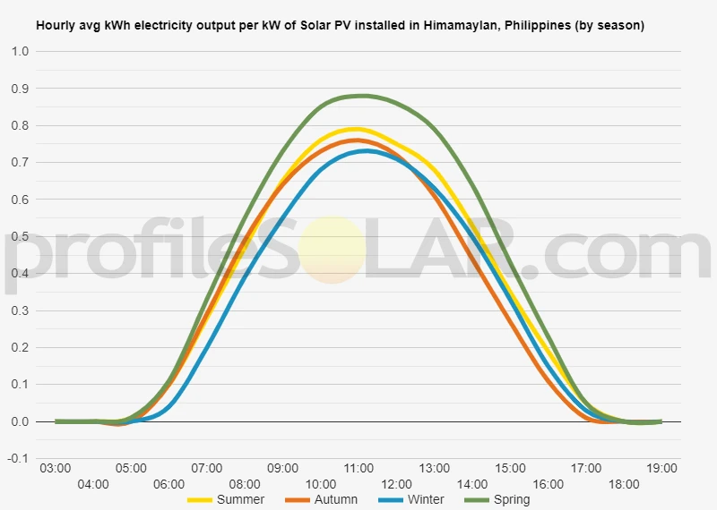 Graph of hourly avg kWh electricity output per kW of Solar PV installed in Himamaylan, Philippines (by season)