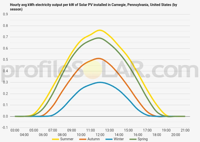 Graph of hourly avg kWh electricity output per kW of Solar PV installed in Carnegie, Pennsylvania, United States (by season)