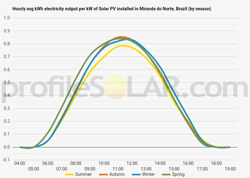 Graph of hourly avg kWh electricity output per kW of Solar PV installed in Miranda Do Norte, Brazil (by season)