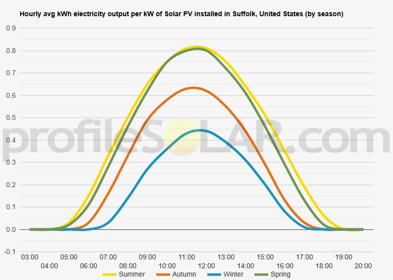 Graph of hourly avg kWh electricity output per kW of Solar PV installed in Suffolk, United States (by season)