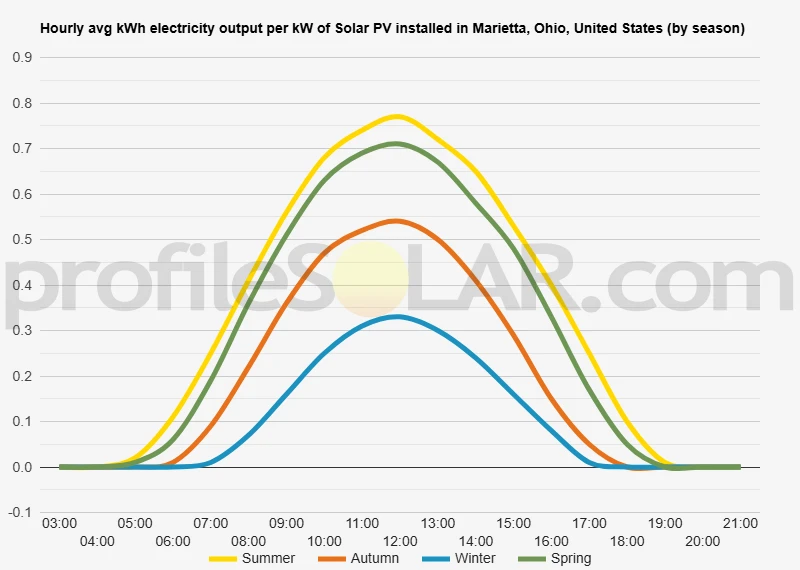 Graph of hourly avg kWh electricity output per kW of Solar PV installed in Marietta, Ohio, United States (by season)