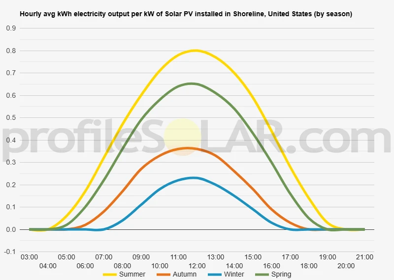 Graph of hourly avg kWh electricity output per kW of Solar PV installed in Shoreline, United States (by season)