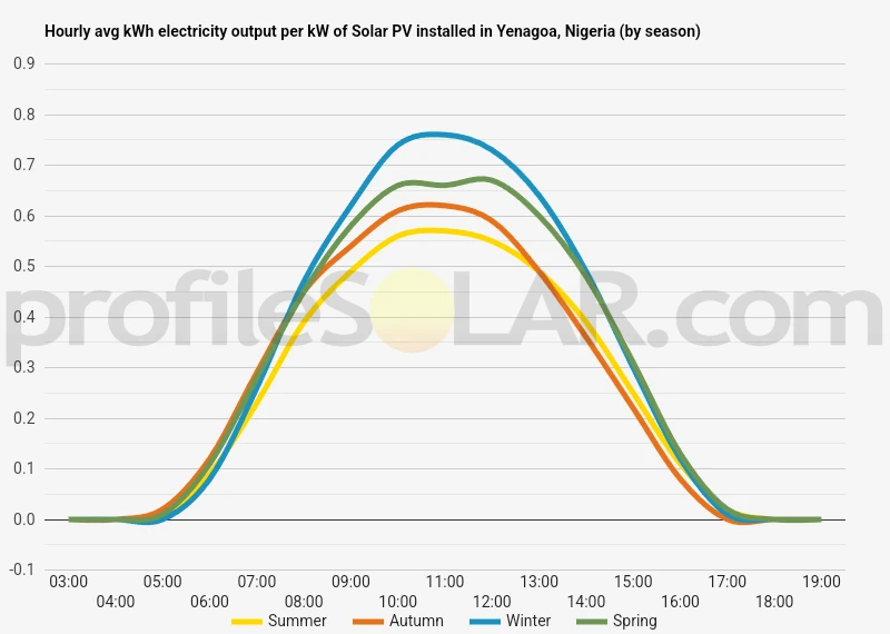 Graph of hourly avg kWh electricity output per kW of Solar PV installed in Yenagoa, Nigeria (by season)